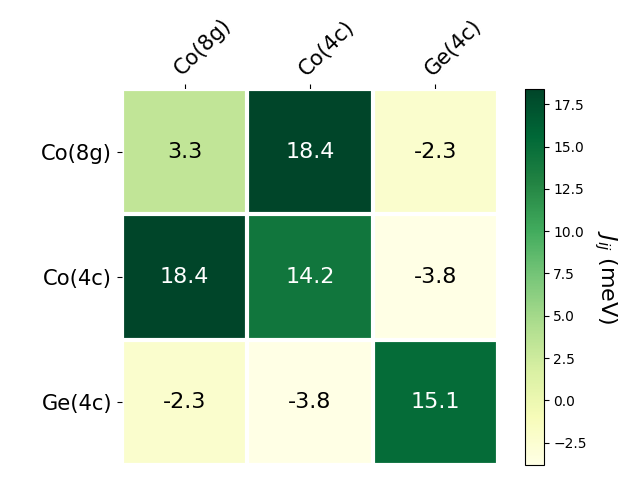 Exchange coupling parameters