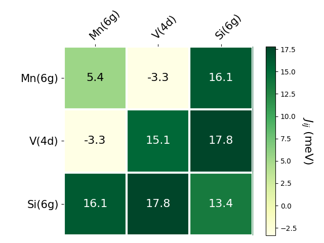 Exchange coupling parameters