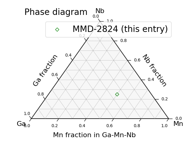 Phase diagram