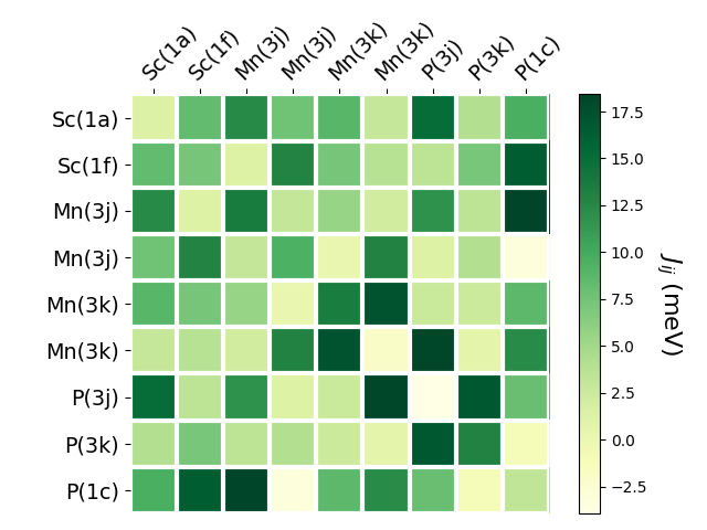 Exchange coupling parameters