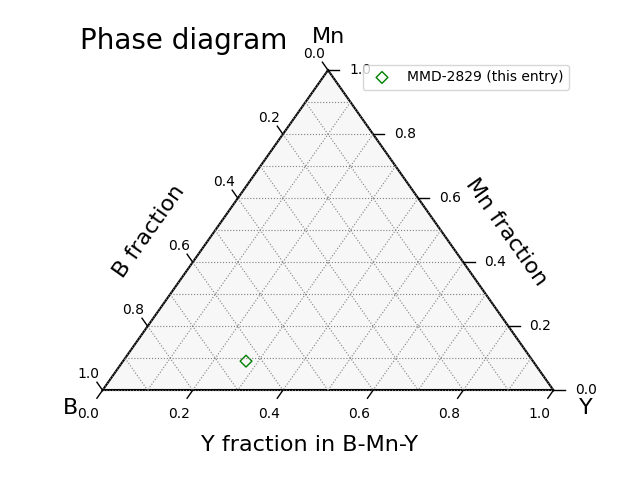 Phase diagram