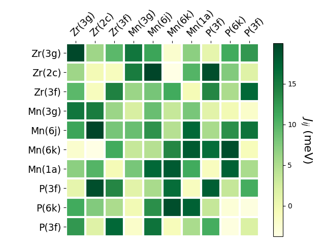 Exchange coupling parameters