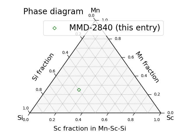 Phase diagram