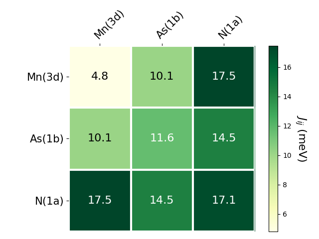 Exchange coupling parameters