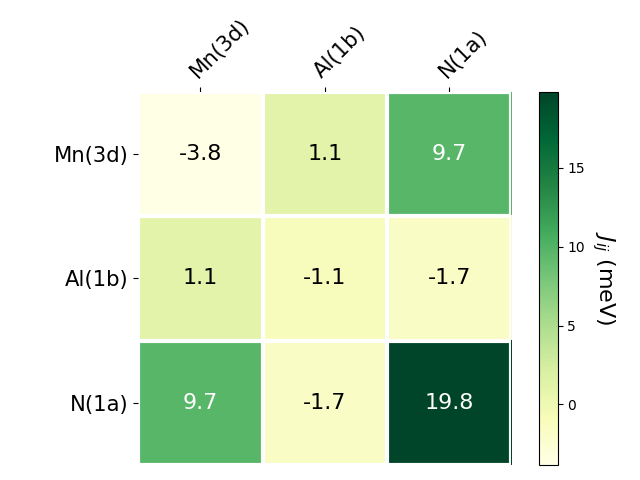 Exchange coupling parameters