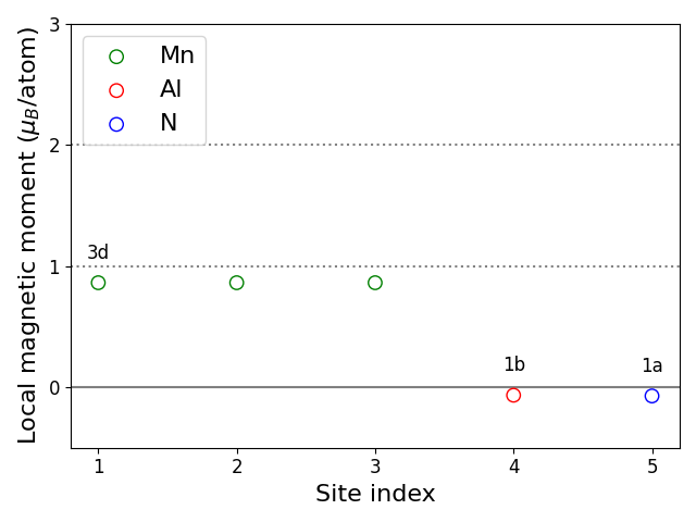 Local magnetic moments