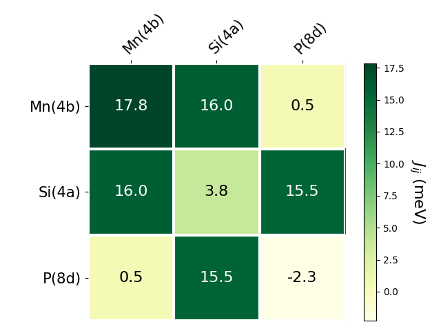 Exchange coupling parameters