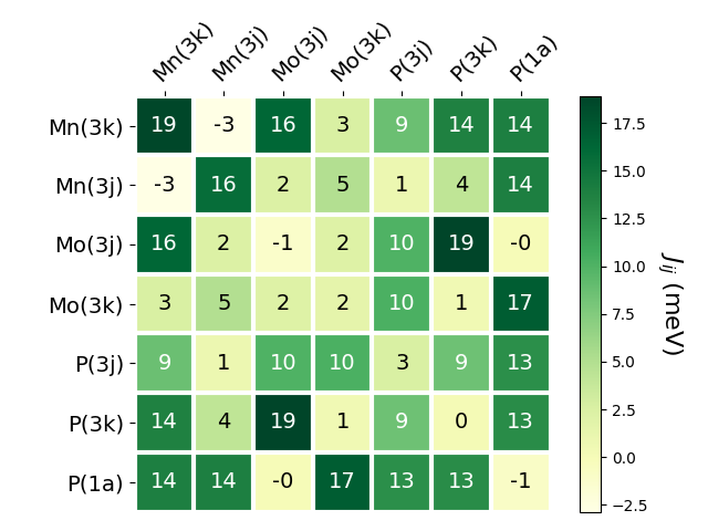 Exchange coupling parameters