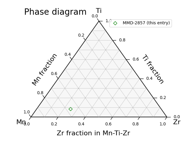 Phase diagram