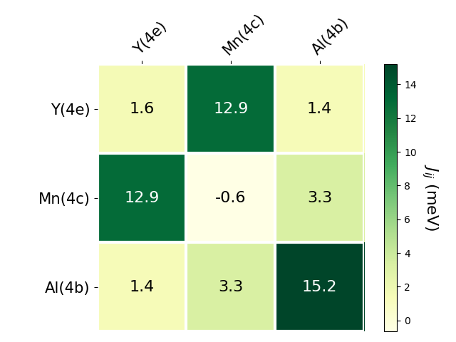 Exchange coupling parameters