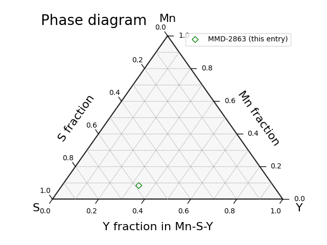 Phase diagram