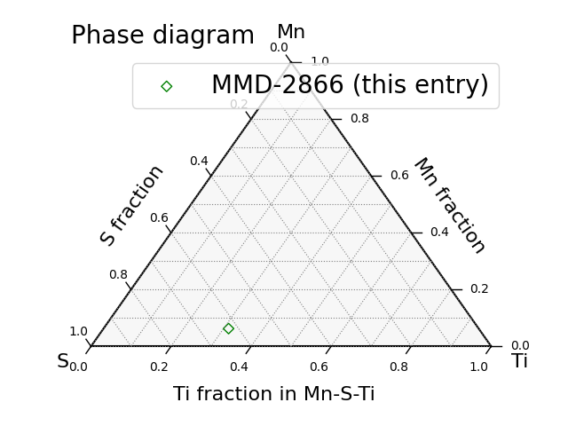 Phase diagram