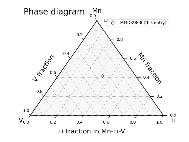 Phase diagram