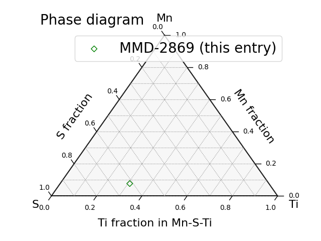 Phase diagram