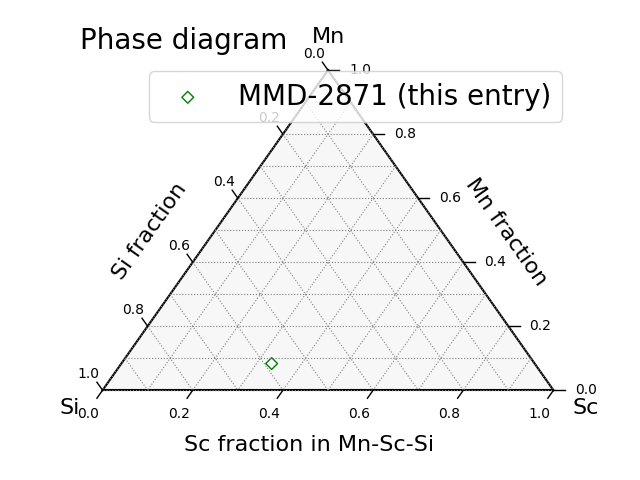 Phase diagram