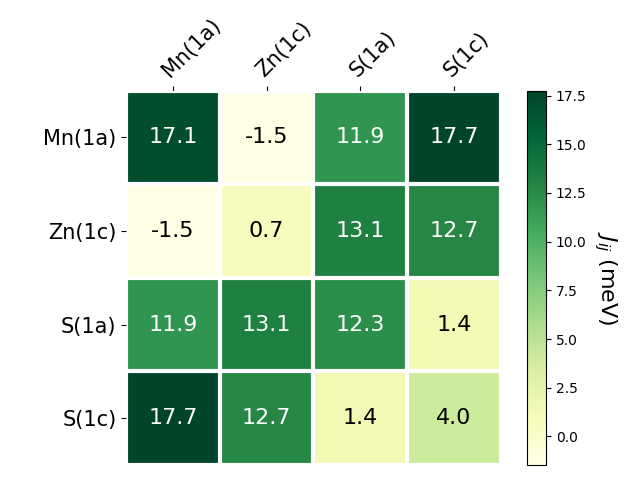 Exchange coupling parameters