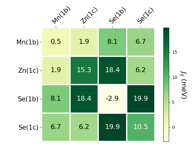 Exchange coupling parameters