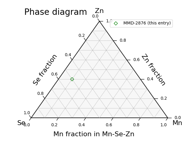 Phase diagram