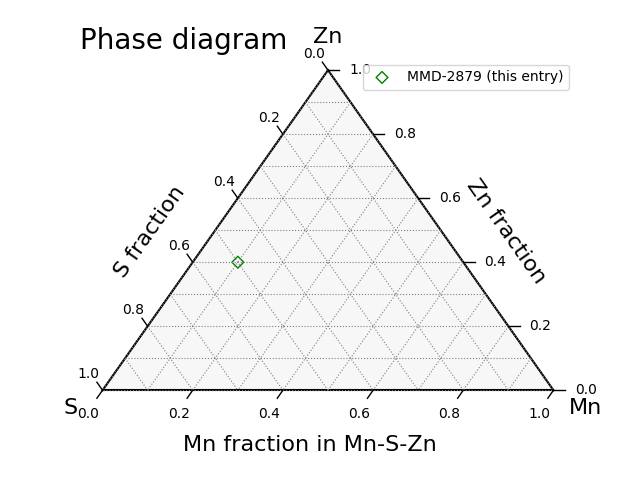 Phase diagram