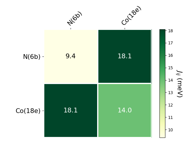 Exchange coupling parameters