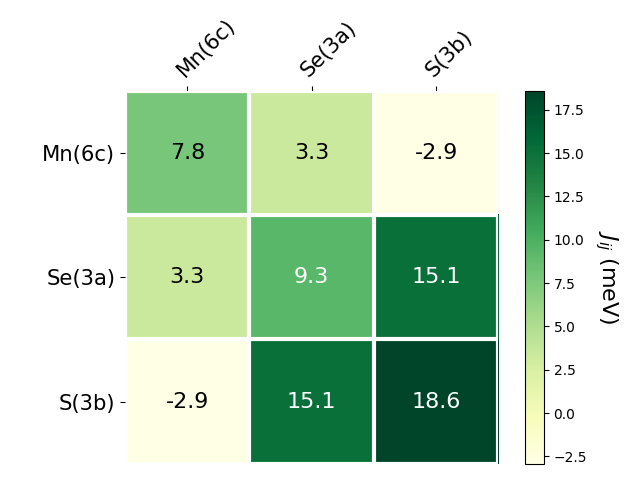 Exchange coupling parameters