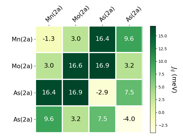 Exchange coupling parameters