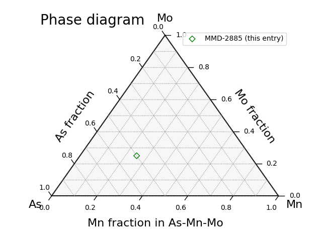 Phase diagram