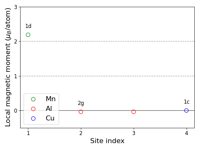 Local magnetic moments