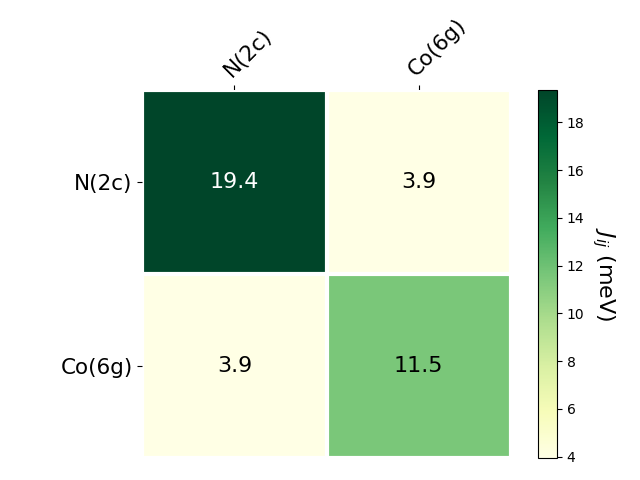 Exchange coupling parameters