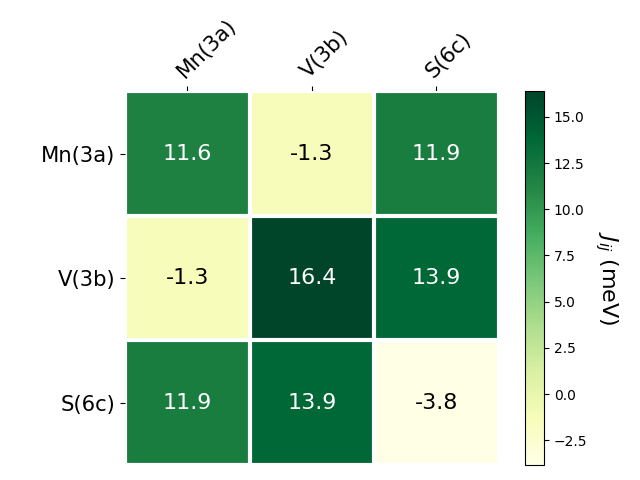 Exchange coupling parameters