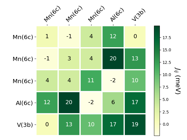 Exchange coupling parameters