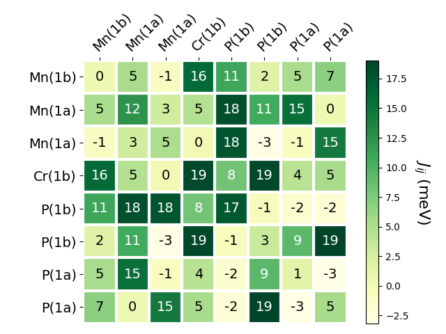 Exchange coupling parameters