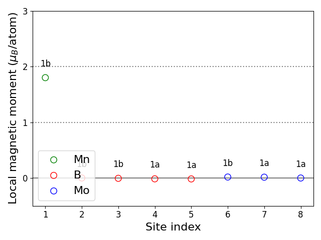Local magnetic moments