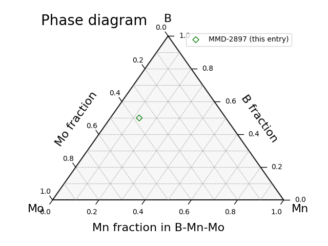 Phase diagram