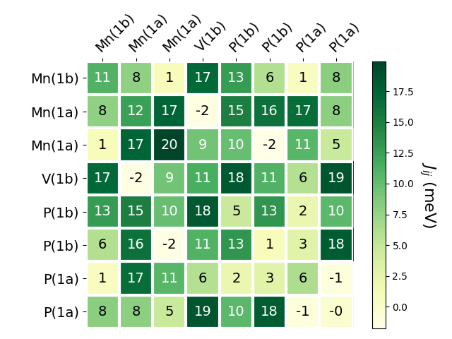 Exchange coupling parameters