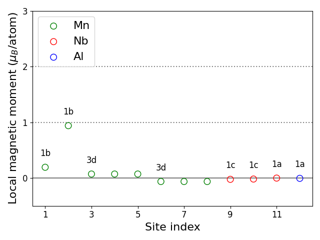 Local magnetic moments