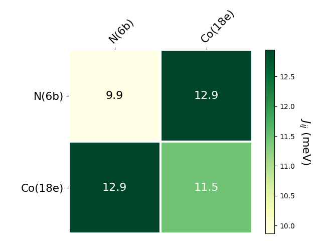 Exchange coupling parameters