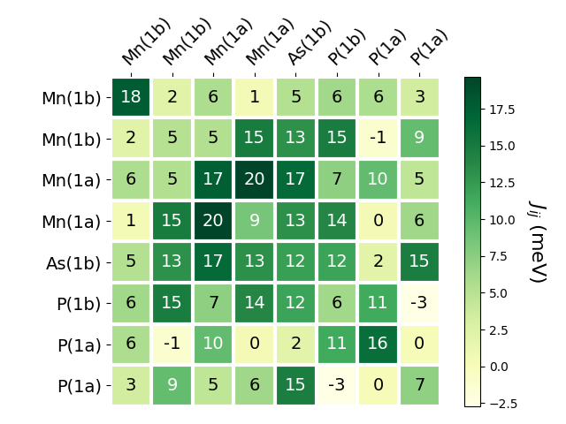 Exchange coupling parameters