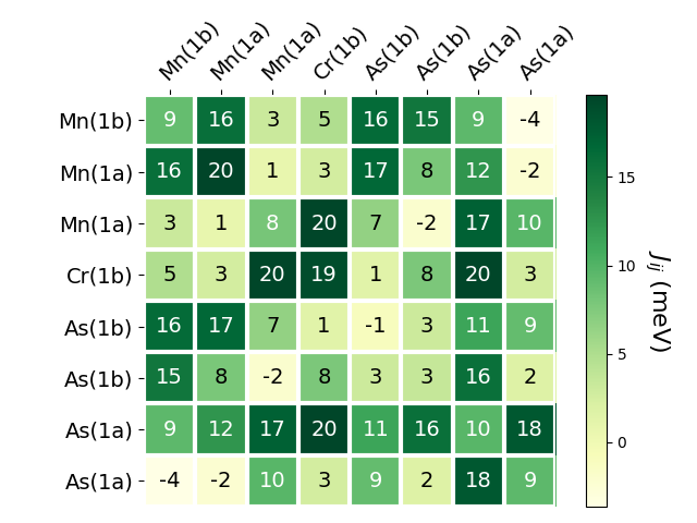 Exchange coupling parameters