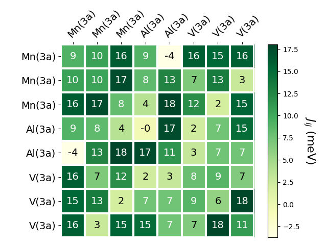 Exchange coupling parameters