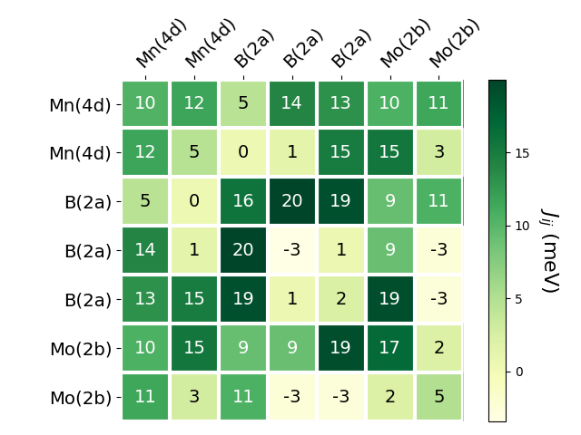 Exchange coupling parameters