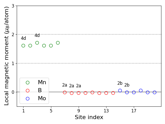 Local magnetic moments