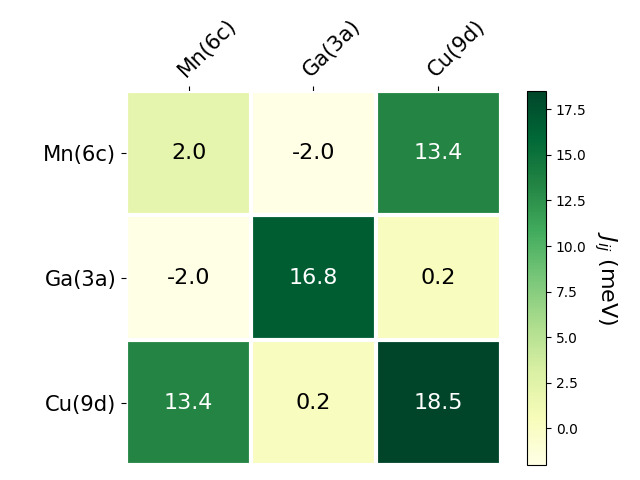 Exchange coupling parameters