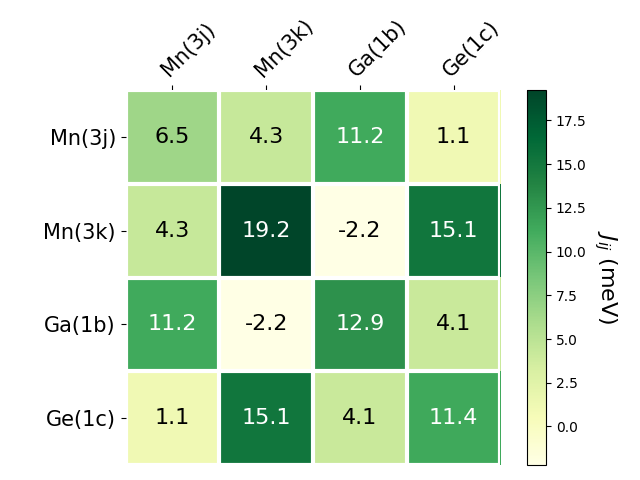 Exchange coupling parameters