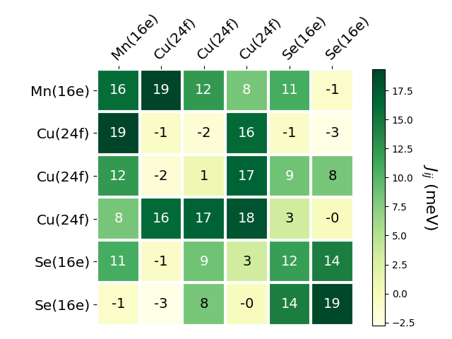 Exchange coupling parameters