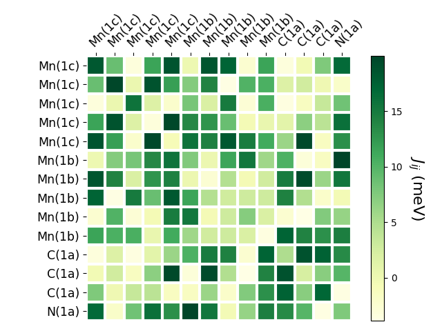 Exchange coupling parameters