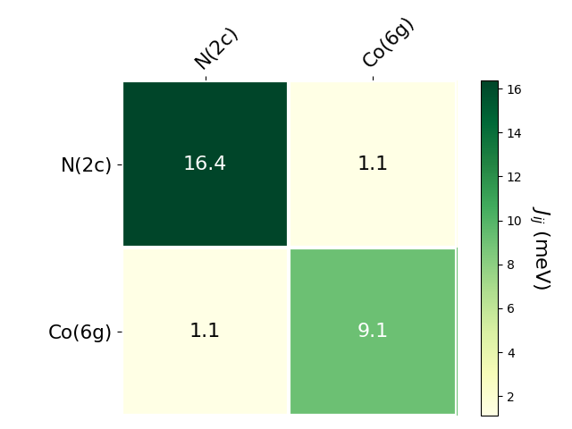 Exchange coupling parameters