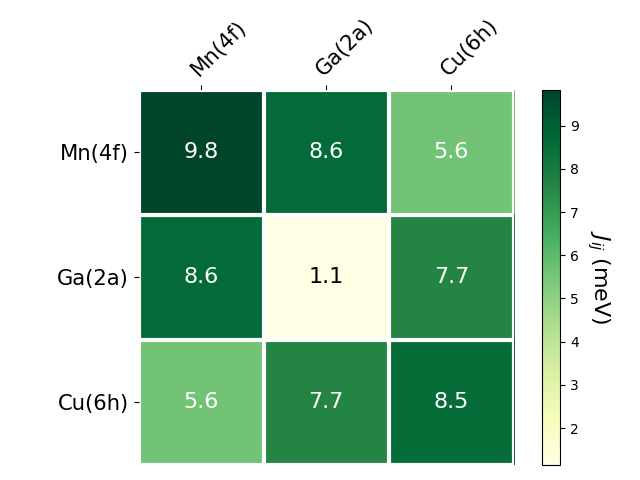 Exchange coupling parameters