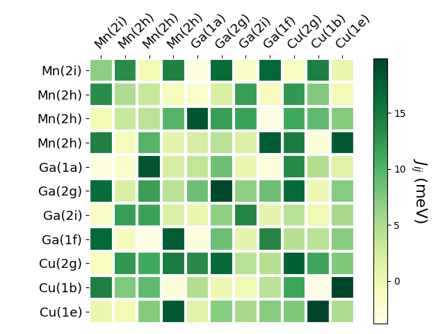 Exchange coupling parameters