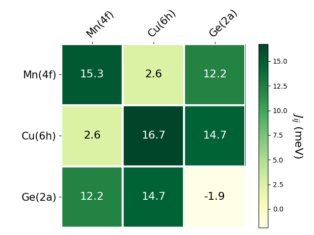 Exchange coupling parameters